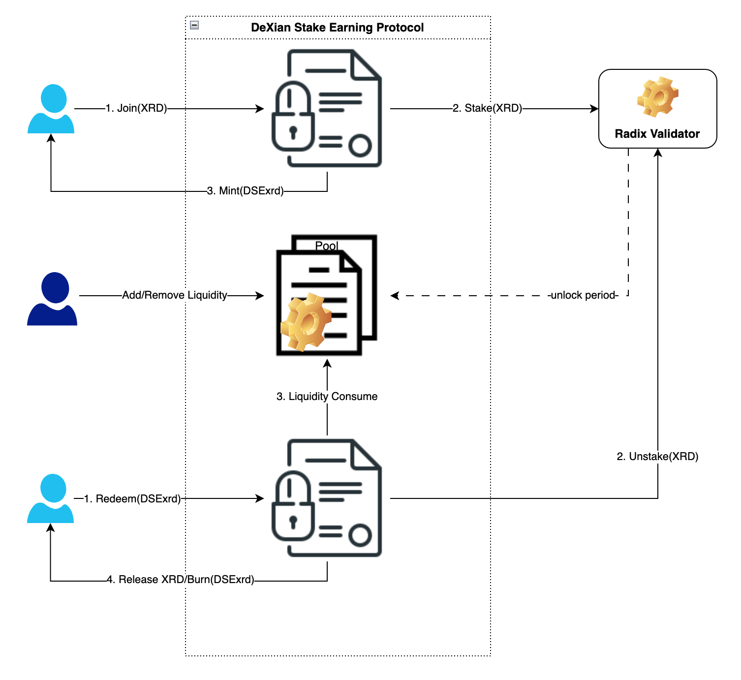 dse funds flow architecture
