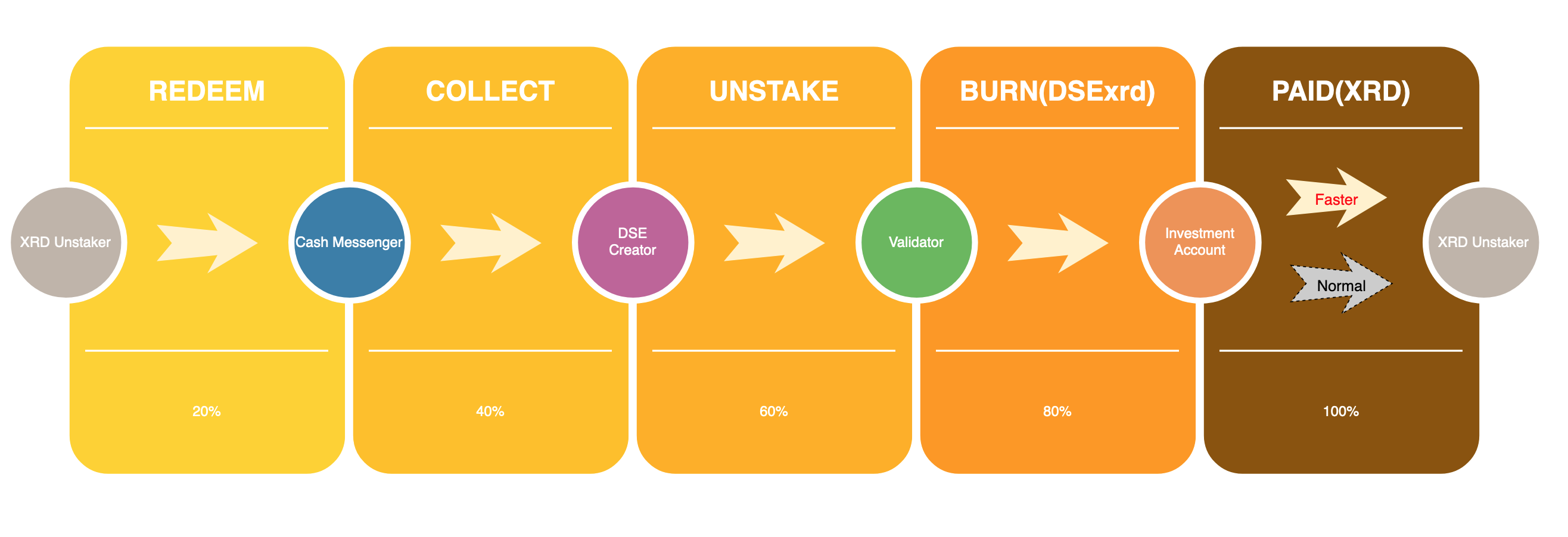 redeem process